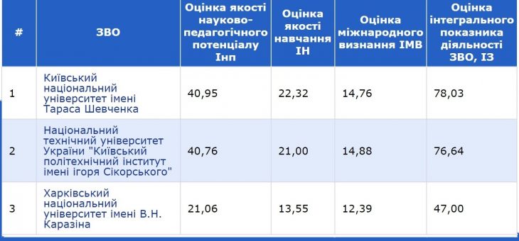Наш Університет традиційно серед лідерів рейтингу вишів  “Топ-200 Україна 2019”